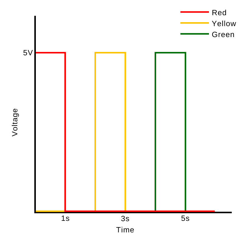 Graph of LED voltages over time