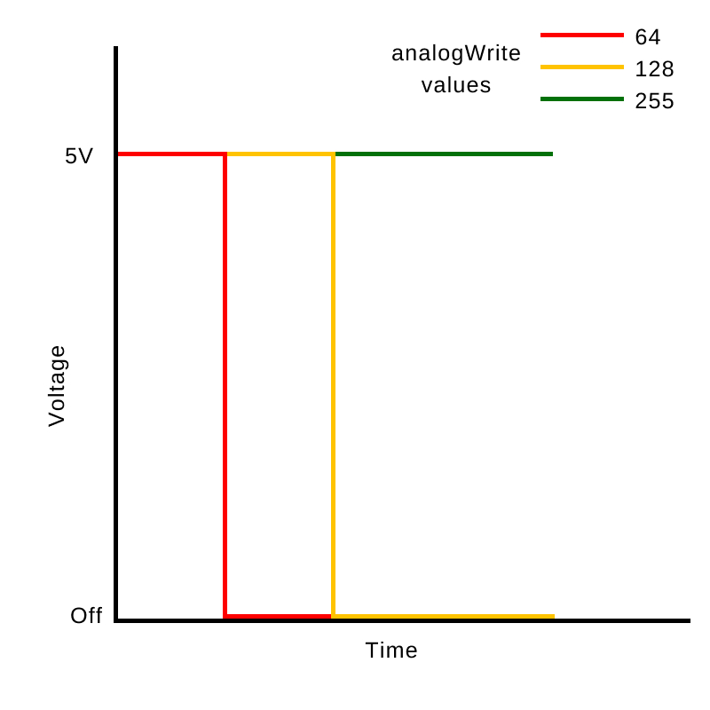 Chart of different analogWrite values