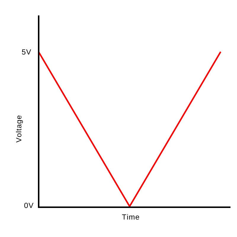 Graph of voltage over time for this circuit